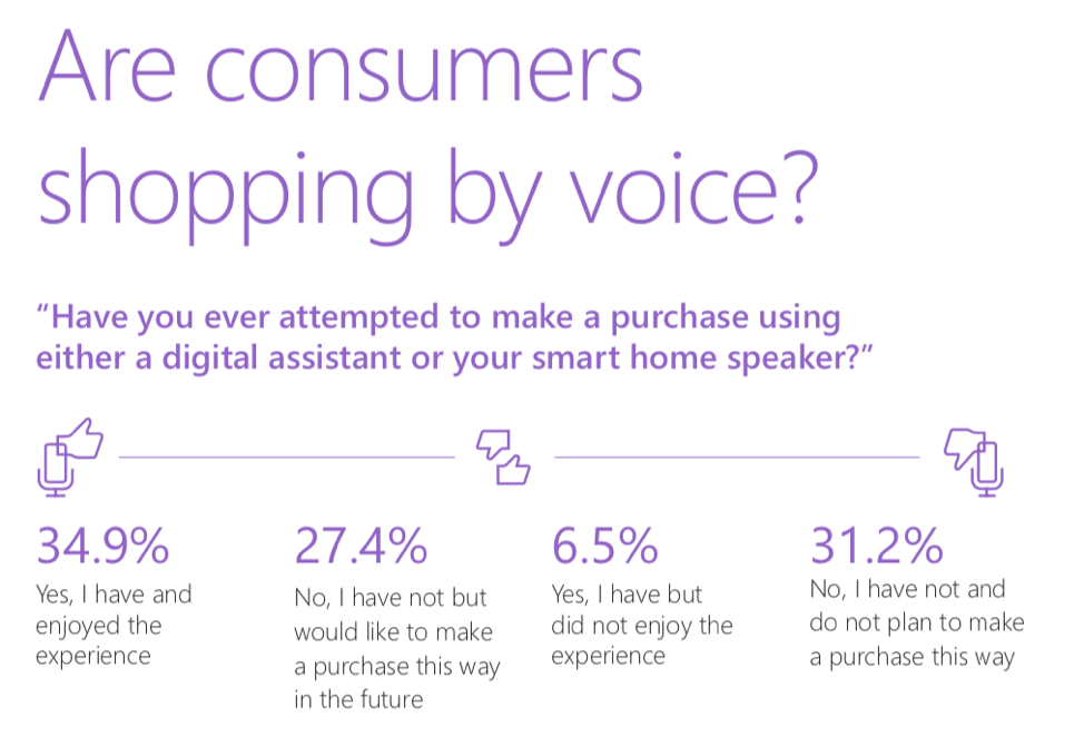 Alexa, what’s the state of voice shopping in 2019? Articles